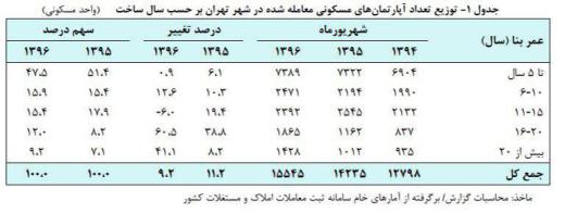 توزیع سن مسکن معامله شده در تهران طی سالهای ۹۴ تا ۹۶.. مجمع فعالان اقتصادی